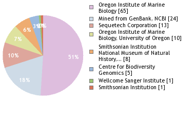 Sequencing Labs