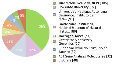 Sequencing Labs