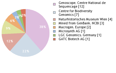 Sequencing Labs