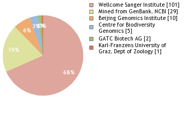 Sequencing Labs