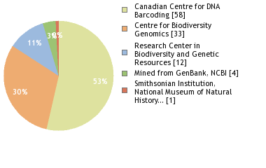 Sequencing Labs