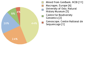 Sequencing Labs