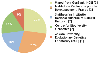 Sequencing Labs