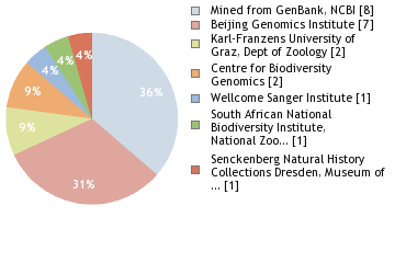 Sequencing Labs