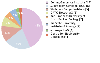 Sequencing Labs