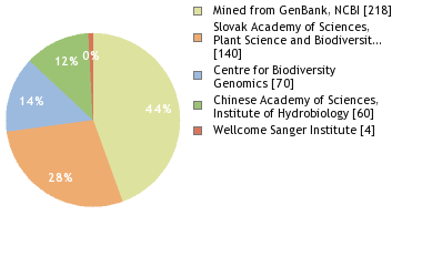 Sequencing Labs