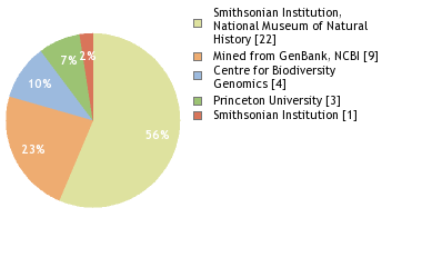 Sequencing Labs