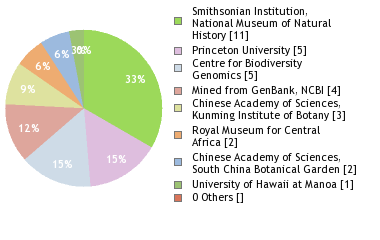 Sequencing Labs
