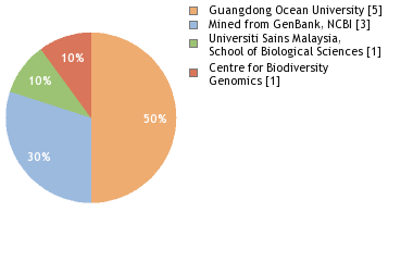 Sequencing Labs