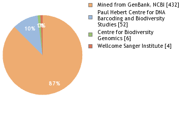 Sequencing Labs