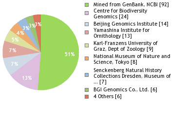 Sequencing Labs