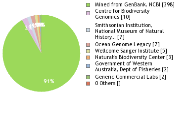 Sequencing Labs