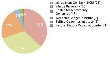 Sequencing Labs