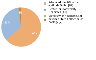 Sequencing Labs