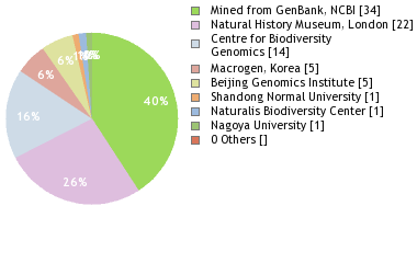 Sequencing Labs