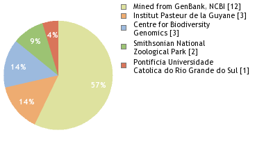 Sequencing Labs