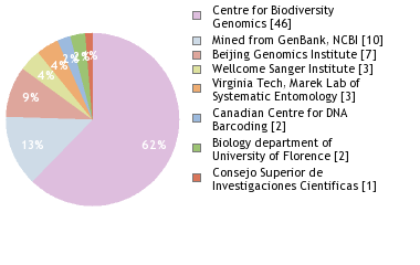 Sequencing Labs