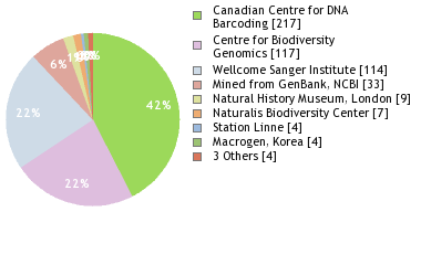 Sequencing Labs