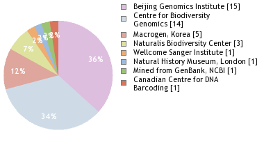 Sequencing Labs