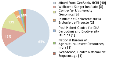 Sequencing Labs