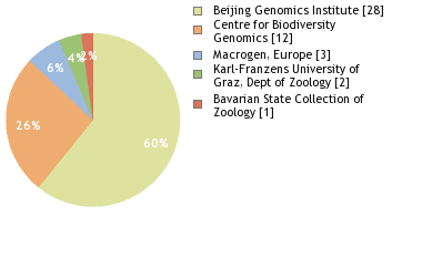 Sequencing Labs