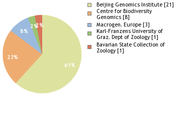 Sequencing Labs