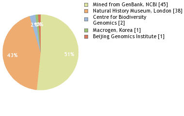 Sequencing Labs