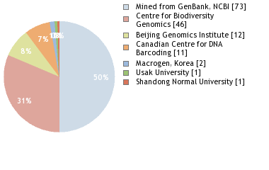 Sequencing Labs