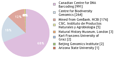 Sequencing Labs