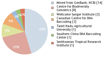 Sequencing Labs