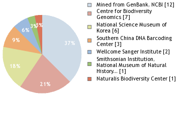 Sequencing Labs