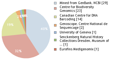 Sequencing Labs