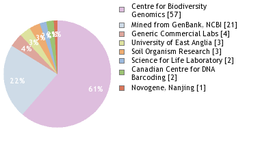 Sequencing Labs