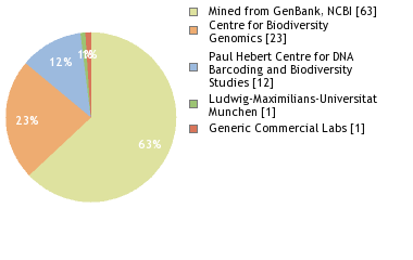 Sequencing Labs