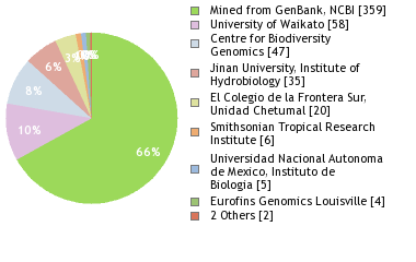 Sequencing Labs