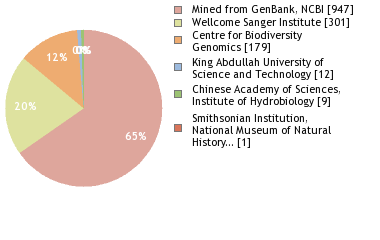 Sequencing Labs