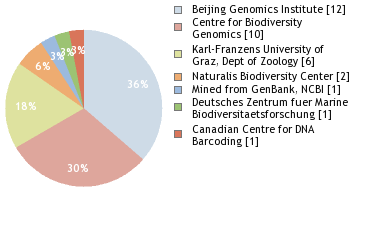 Sequencing Labs