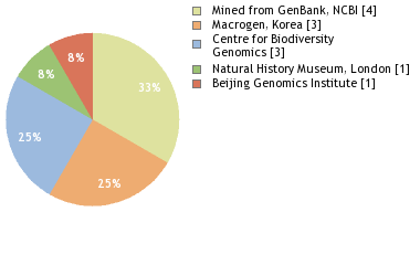 Sequencing Labs