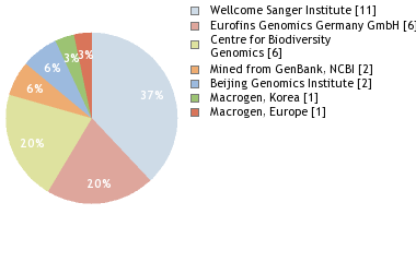 Sequencing Labs