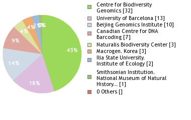 Sequencing Labs