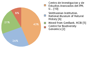 Sequencing Labs