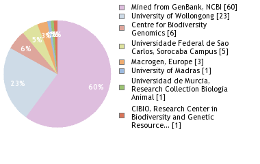 Sequencing Labs