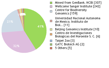 Sequencing Labs