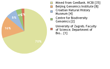 Sequencing Labs