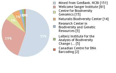 Sequencing Labs