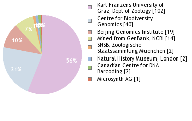 Sequencing Labs