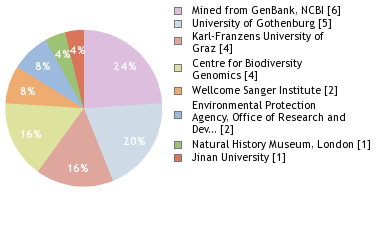 Sequencing Labs