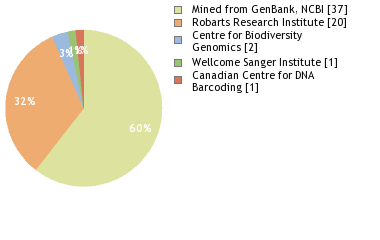 Sequencing Labs