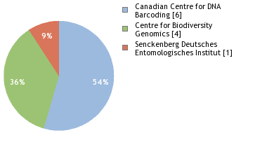 Sequencing Labs