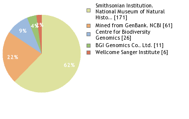 Sequencing Labs